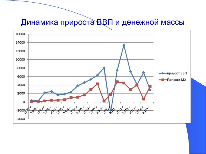 Динамика прироста ВВП и денежной массы