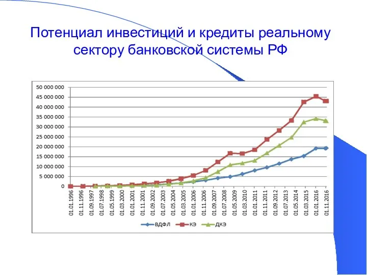 Потенциал инвестиций и кредиты реальному сектору банковской системы РФ