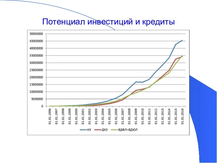 Потенциал инвестиций и кредиты