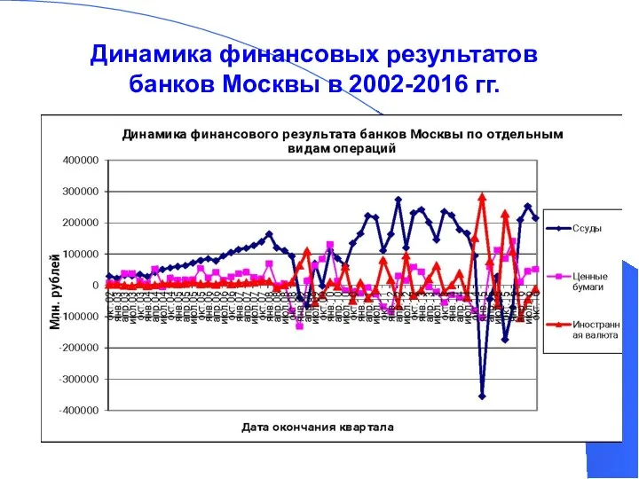 Динамика финансовых результатов банков Москвы в 2002-2016 гг.