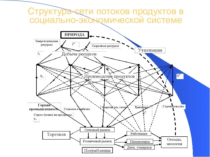 Структура сети потоков продуктов в социально-экономической системе