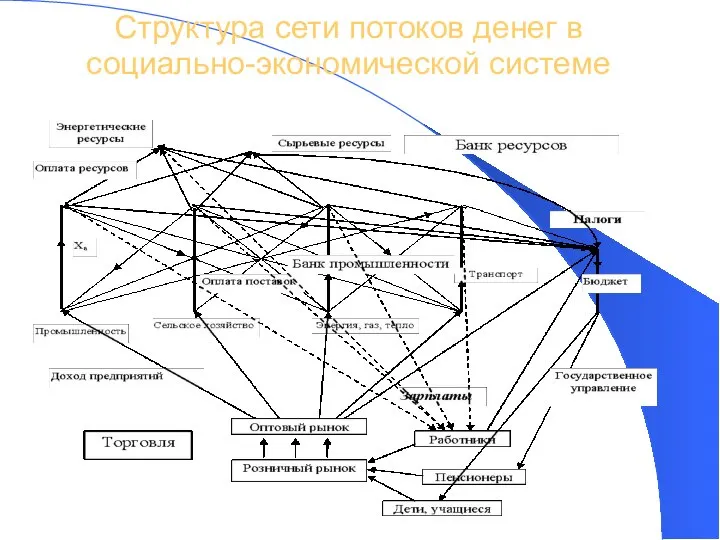 Структура сети потоков денег в социально-экономической системе