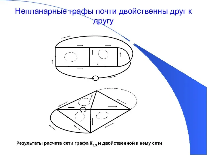 Непланарные графы почти двойственны друг к другу