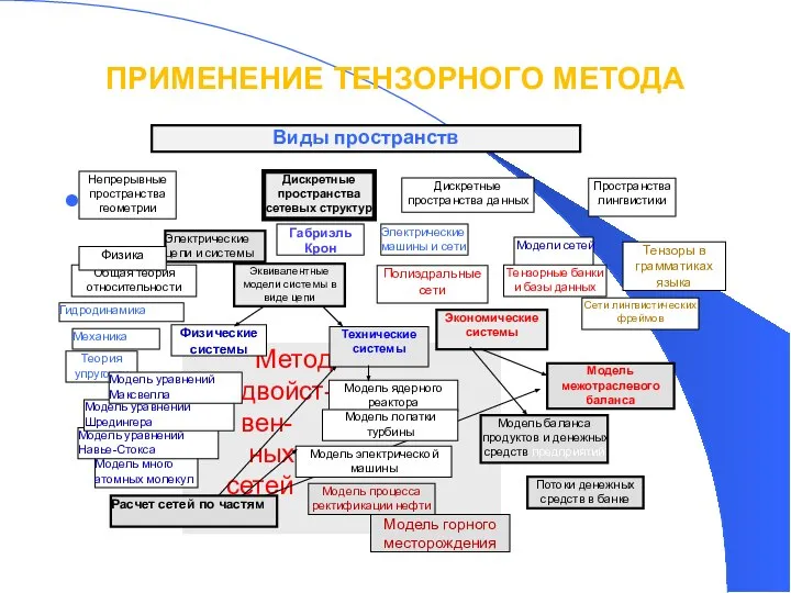 ПРИМЕНЕНИЕ ТЕНЗОРНОГО МЕТОДА Виды пространств Теория упругости Механика Метод двойст- вен-