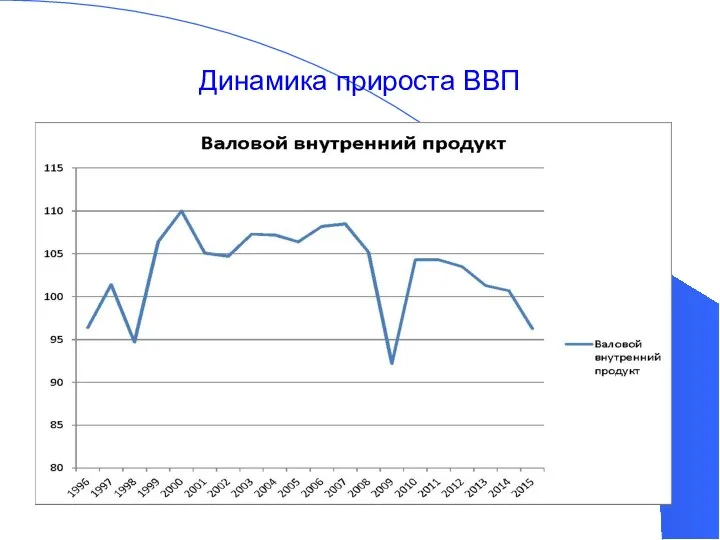 Динамика прироста ВВП