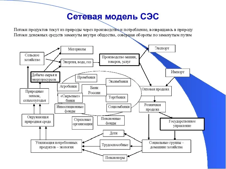 Сетевая модель СЭС Потоки продуктов текут из природы через производство и