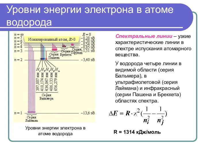 Уровни энергии электрона в атоме водорода Уровни энергии электрона в атоме