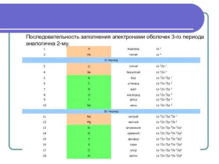 Последовательность заполнения электронами оболочек 3-го периода аналогична 2-му.