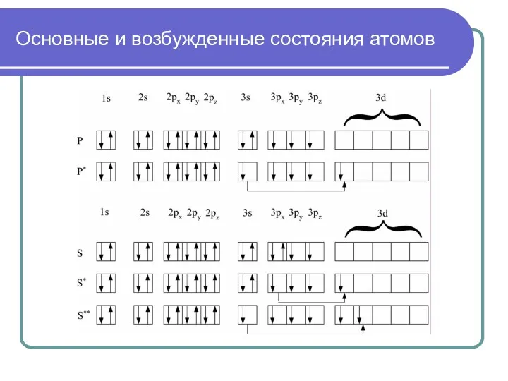 Основные и возбужденные состояния атомов