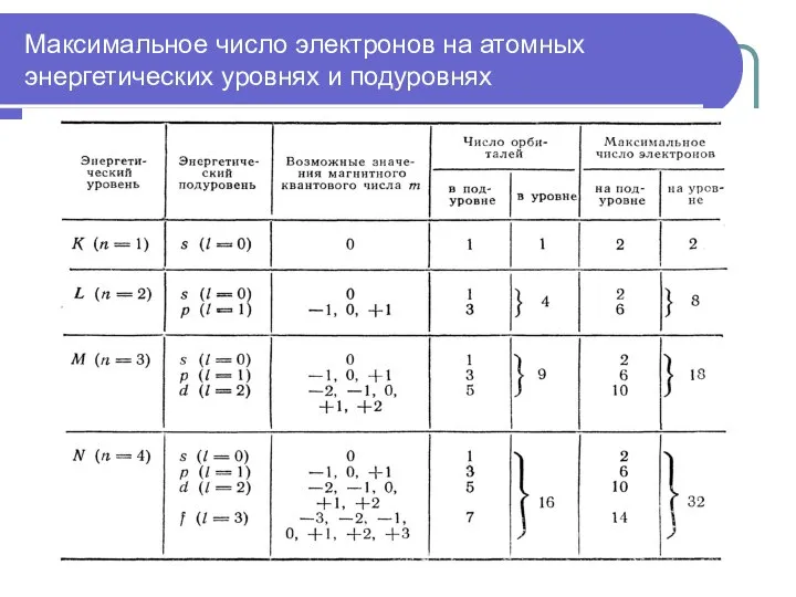 Максимальное число электронов на атомных энергетических уровнях и подуровнях