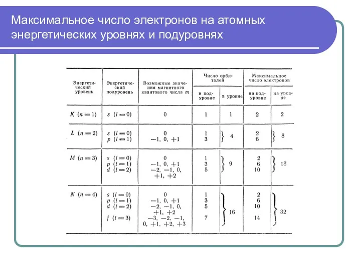 Максимальное число электронов на атомных энергетических уровнях и подуровнях