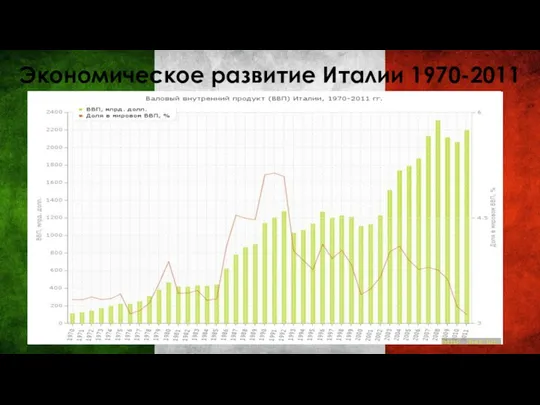 Экономическое развитие Италии 1970-2011