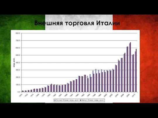 Внешняя торговля Италии