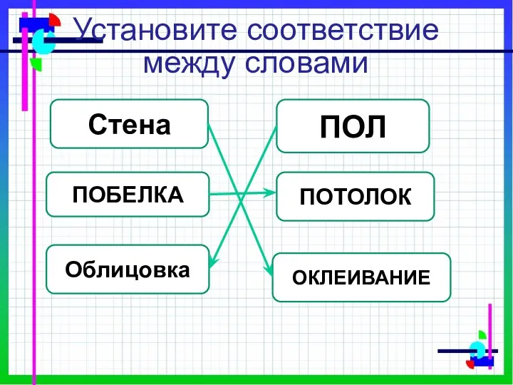 Установите соответствие между словами ПОЛ Стена ПОТОЛОК ПОБЕЛКА Облицовка ОКЛЕИВАНИЕ