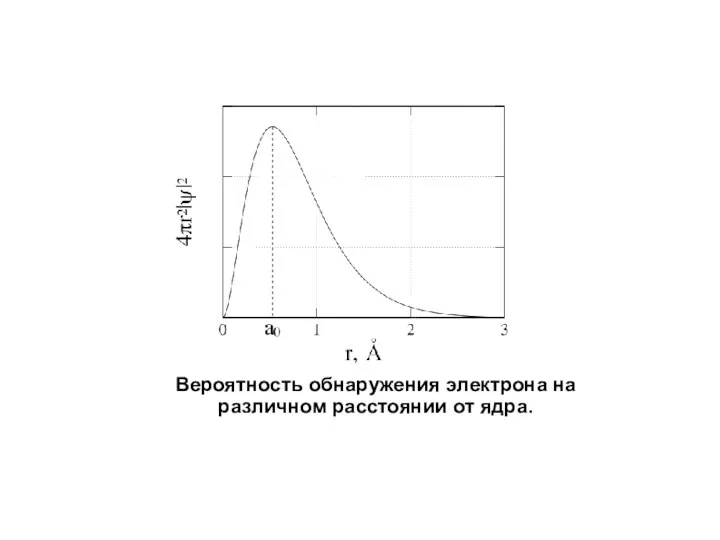 Вероятность обнаружения электрона на различном расстоянии от ядра.