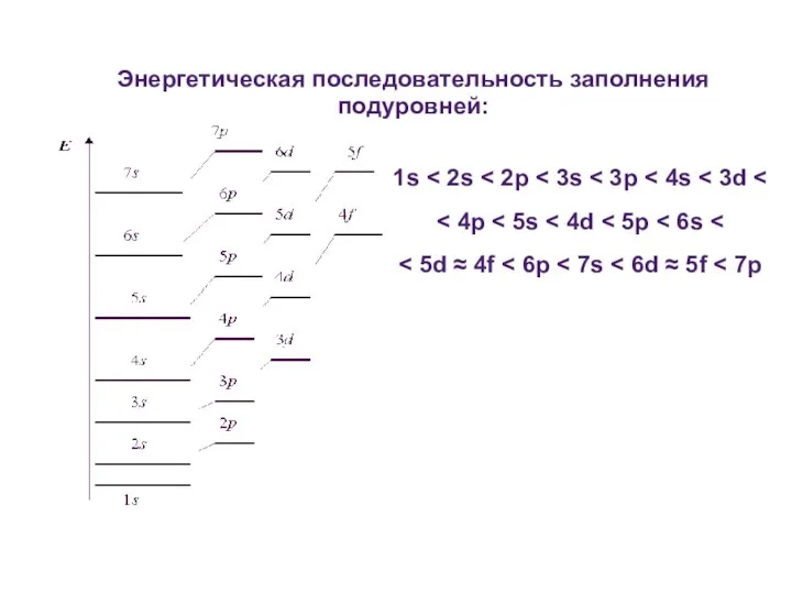 1s Энергетическая последовательность заполнения подуровней: