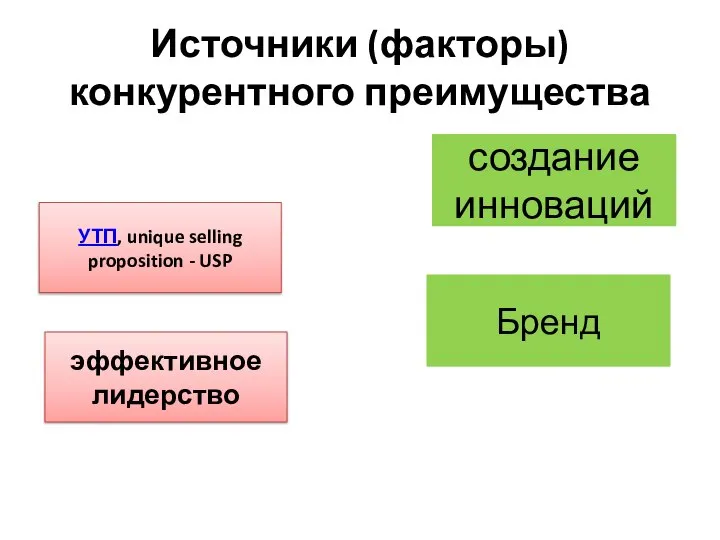 Источники (факторы) конкурентного преимущества УТП, unique selling proposition - USP создание инноваций Бренд эффективное лидерство