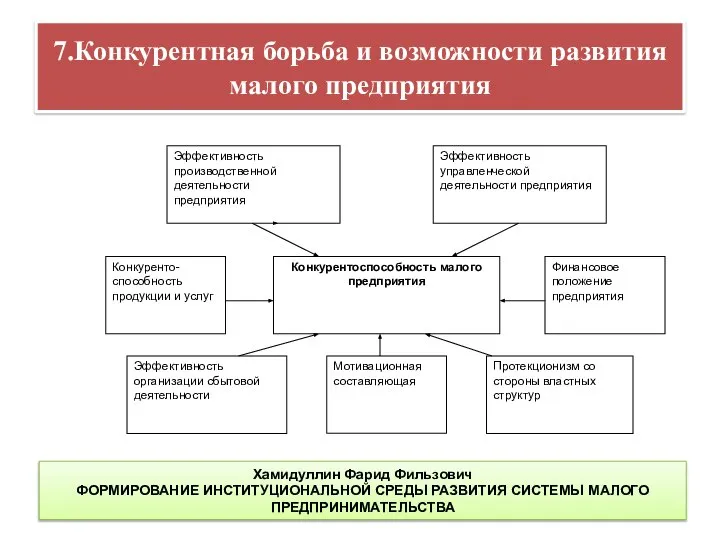 7.Конкурентная борьба и возможности развития малого предприятия Хамидуллин Фарид Фильзович ФОРМИРОВАНИЕ