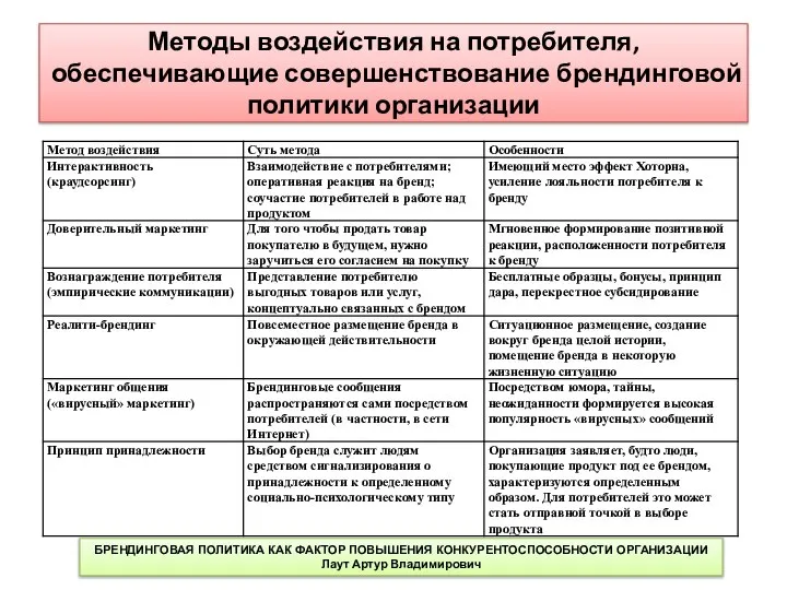 Методы воздействия на потребителя, обеспечивающие совершенствование брендинговой политики организации БРЕНДИНГОВАЯ ПОЛИТИКА