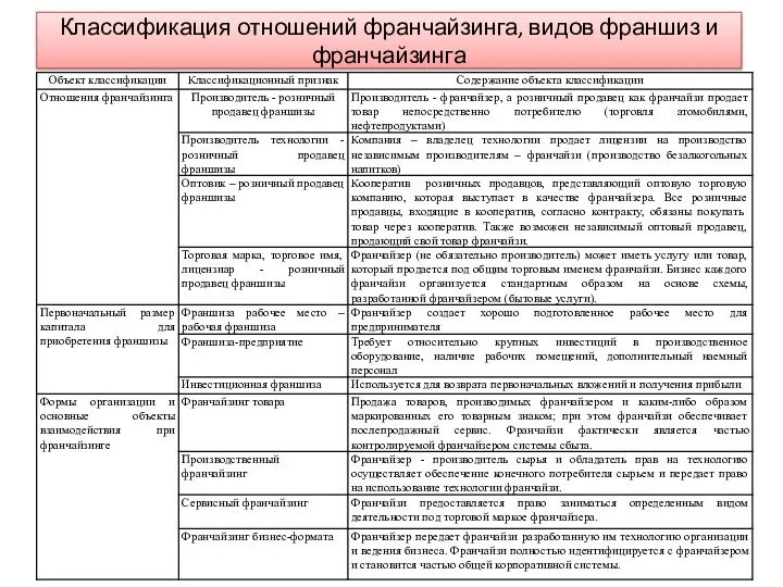 Классификация отношений франчайзинга, видов франшиз и франчайзинга