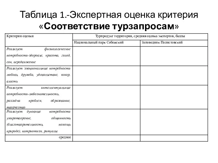 Таблица 1.-Экспертная оценка критерия «Соответствие турзапросам»