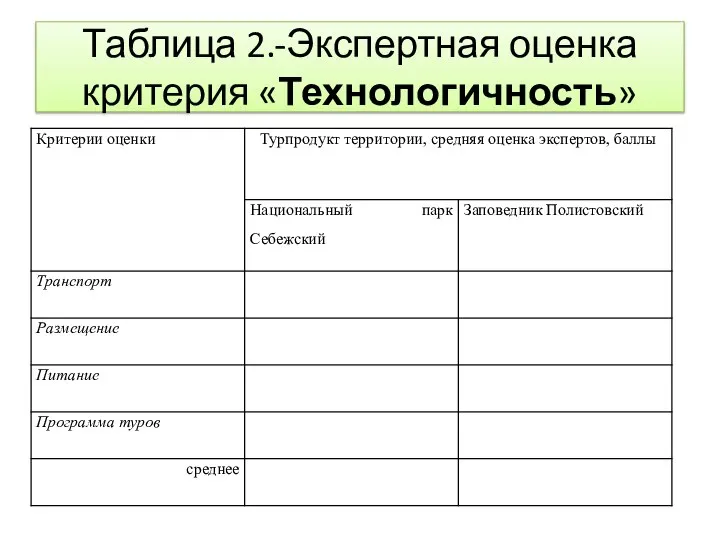 Таблица 2.-Экспертная оценка критерия «Технологичность»