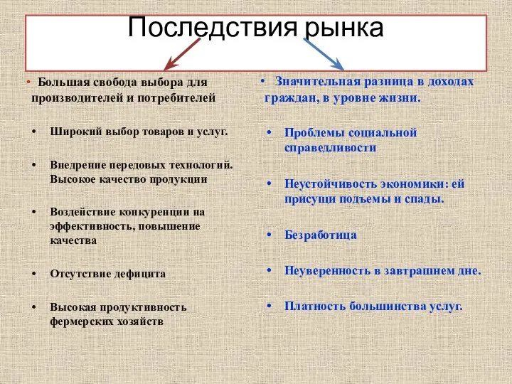 Последствия рынка Большая свобода выбора для производителей и потребителей Широкий выбор