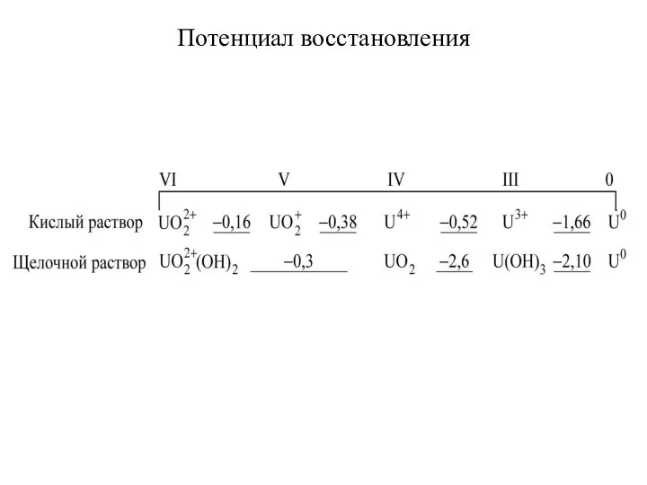 Потенциал восстановления