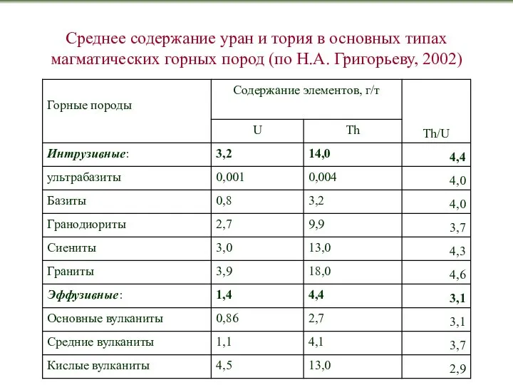 Среднее содержание уран и тория в основных типах магматических горных пород (по Н.А. Григорьеву, 2002)