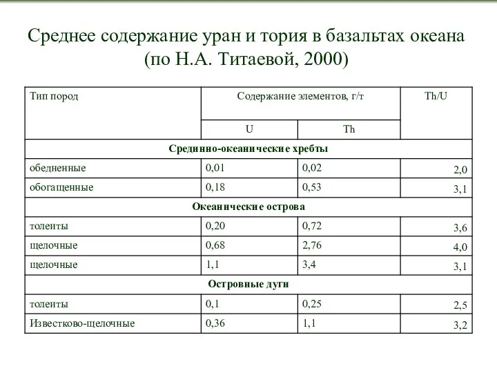 Среднее содержание уран и тория в базальтах океана (по Н.А. Титаевой, 2000)