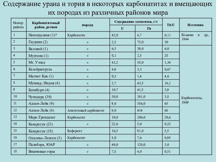 Содержание урана и тория в некоторых карбонатитах и вмещающих их породах из различных районов мира