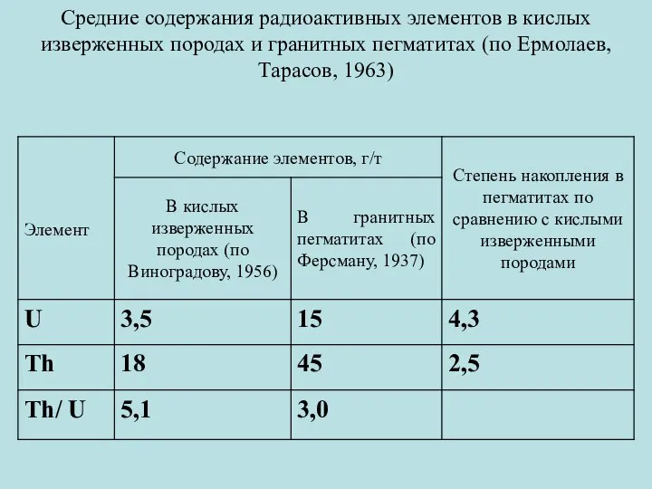 Средние содержания радиоактивных элементов в кислых изверженных породах и гранитных пегматитах (по Ермолаев, Тарасов, 1963)