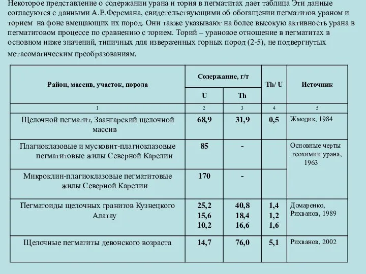 Некоторое представление о содержании урана и тория в пегматитах дает таблица