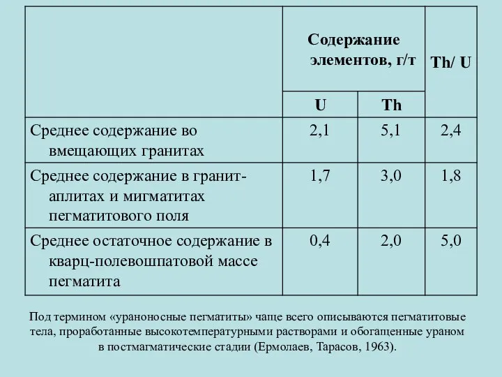 Под термином «ураноносные пегматиты» чаще всего описываются пегматитовые тела, проработанные высокотемпературными