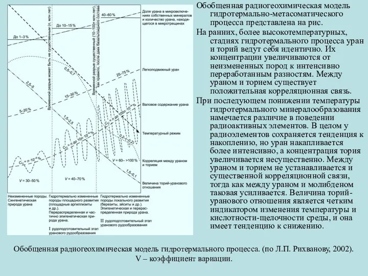 Обобщенная радиогеохимическая модель гидротермального процесса. (по Л.П. Рихванову, 2002). V –