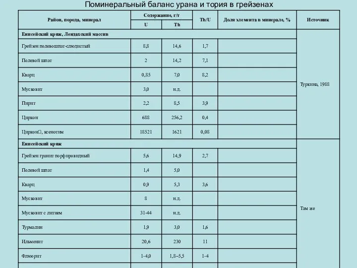 Поминеральный баланс урана и тория в грейзенах