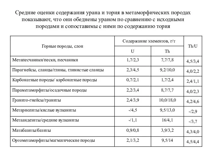 Средние оценки содержания урана и тория в метаморфических породах показывают, что