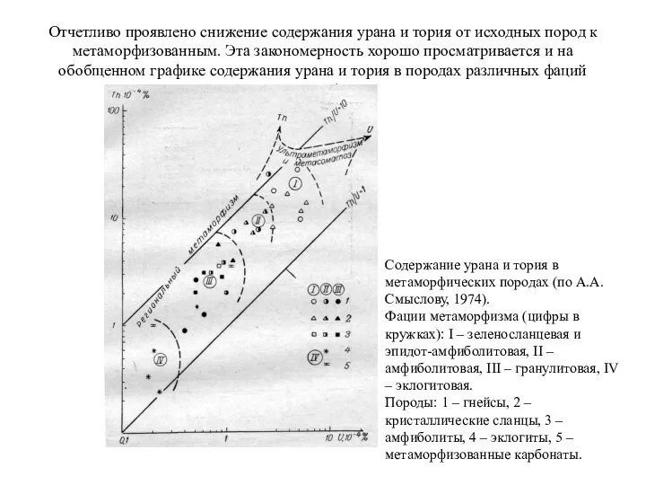 Отчетливо проявлено снижение содержания урана и тория от исходных пород к