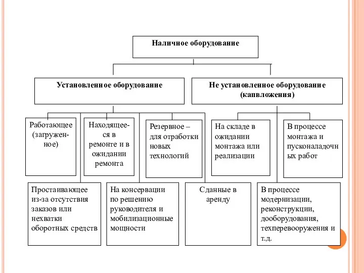 Наличное оборудование Установленное оборудование Не установленное оборудование (капвложения) Работающее (загружен-ное) Находящее-ся