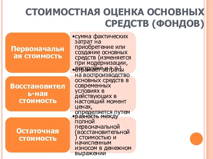 СТОИМОСТНАЯ ОЦЕНКА ОСНОВНЫХ СРЕДСТВ (ФОНДОВ) Первоначальная стоимость сумма фактических затрат на