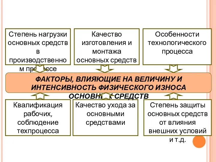 Степень нагрузки основных средств в производственном процессе Качество изготовления и монтажа