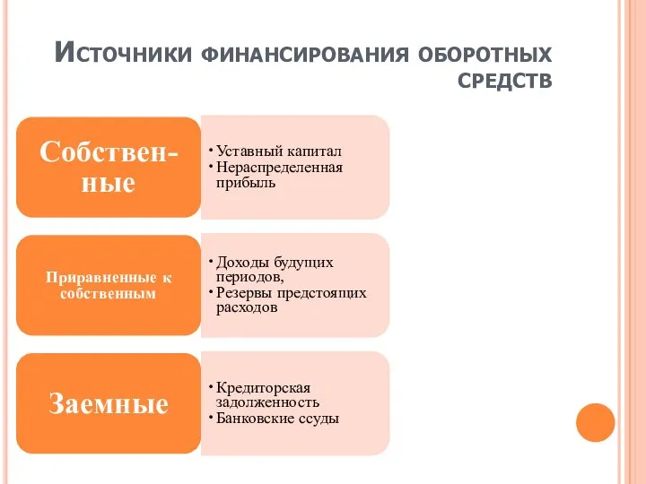 Источники финансирования оборотных средств Собствен-ные Уставный капитал Нераспределенная прибыль Приравненные к