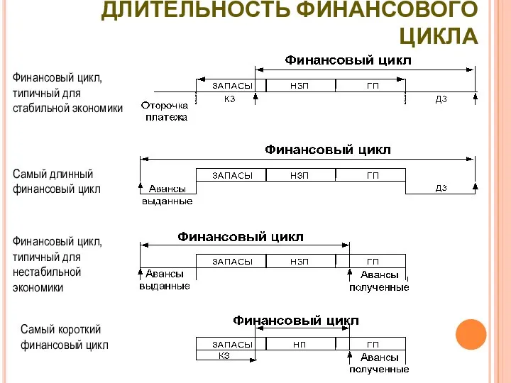 ДЛИТЕЛЬНОСТЬ ФИНАНСОВОГО ЦИКЛА