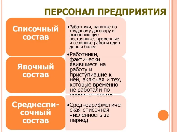 ПЕРСОНАЛ ПРЕДПРИЯТИЯ Списочный состав Работники, нанятые по трудовому договору и выполняющие