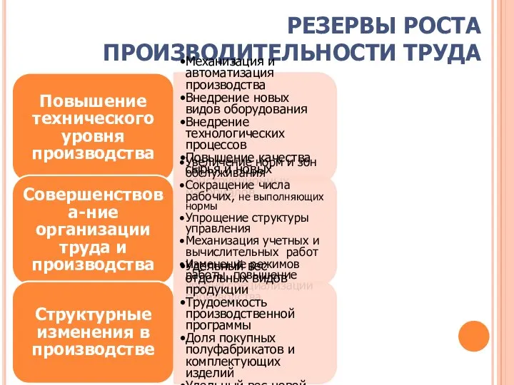 РЕЗЕРВЫ РОСТА ПРОИЗВОДИТЕЛЬНОСТИ ТРУДА Повышение технического уровня производства Механизация и автоматизация