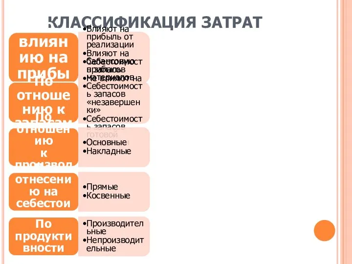 КЛАССИФИКАЦИЯ ЗАТРАТ По влиянию на прибыль Влияют на прибыль от реализации