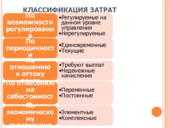 КЛАССИФИКАЦИЯ ЗАТРАТ По возможности регулирования Регулируемые на данном уровне управления Нерегулируемые