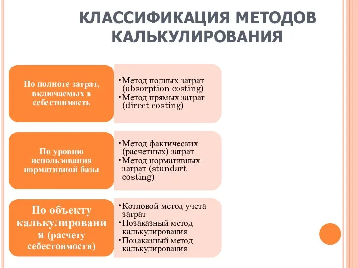 КЛАССИФИКАЦИЯ МЕТОДОВ КАЛЬКУЛИРОВАНИЯ По полноте затрат, включаемых в себестоимость Метод полных