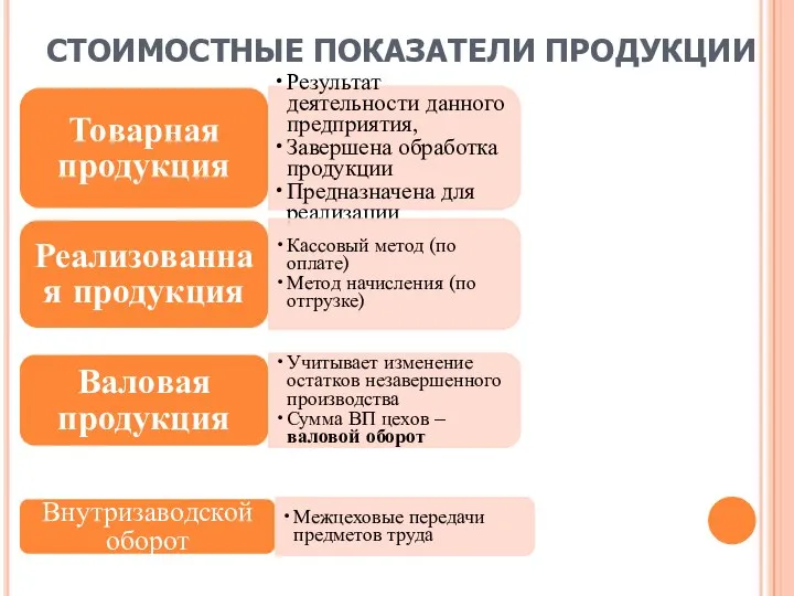 СТОИМОСТНЫЕ ПОКАЗАТЕЛИ ПРОДУКЦИИ Товарная продукция Результат деятельности данного предприятия, Завершена обработка