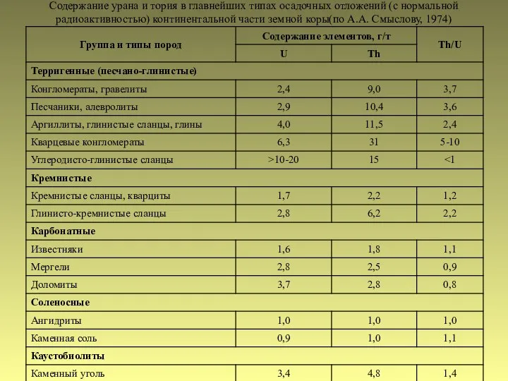 Содержание урана и тория в главнейших типах осадочных отложений (с нормальной